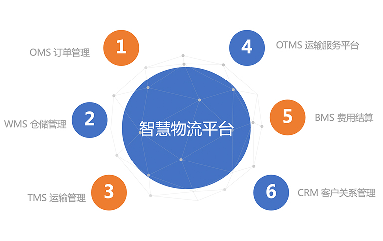 仓储管理100%数字化